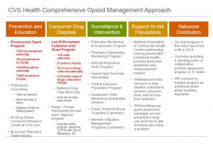 CVS and FLPDMP Expired Drug Programs